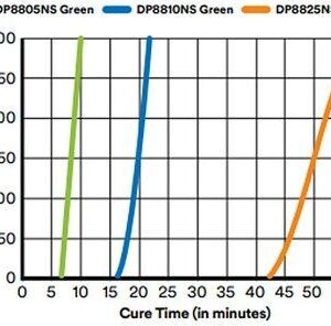 3M™ Scotch-Weld™ Adhesivo Acrílico Acelerador A3-2
